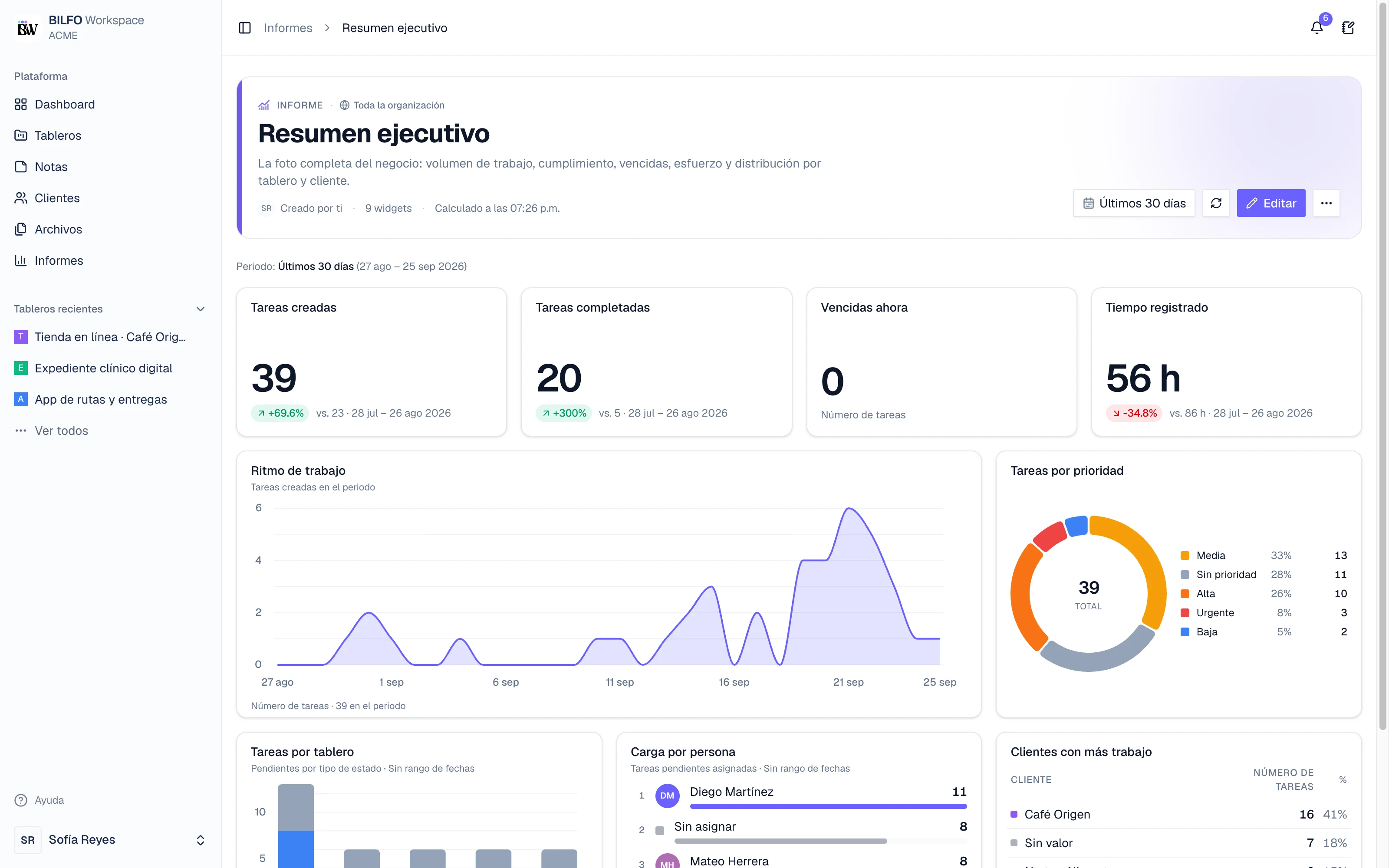 Informe de resumen ejecutivo con indicadores, ritmo de trabajo, tareas por prioridad y carga por persona